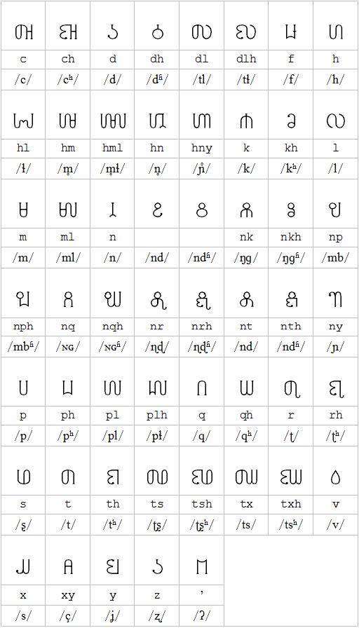 New Mong consonants