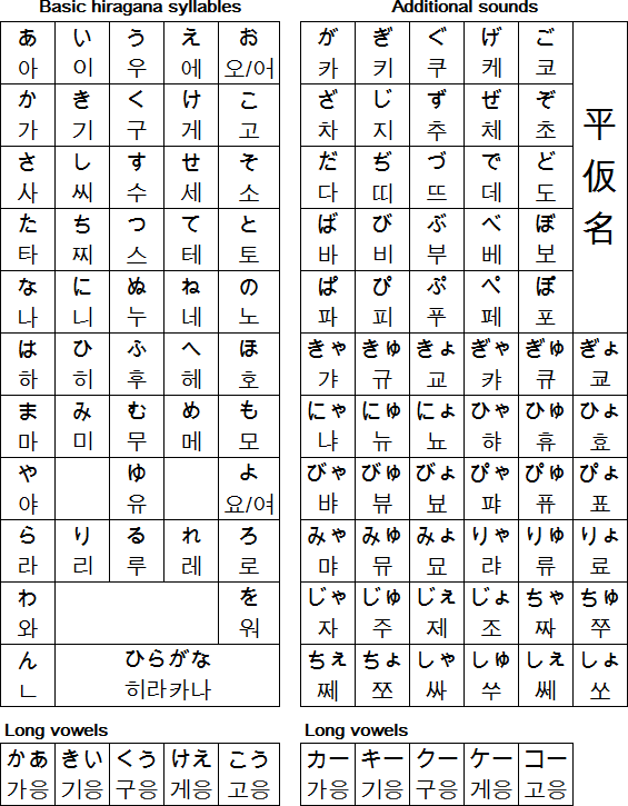 Nihonno Hangul with hiragana equivalents