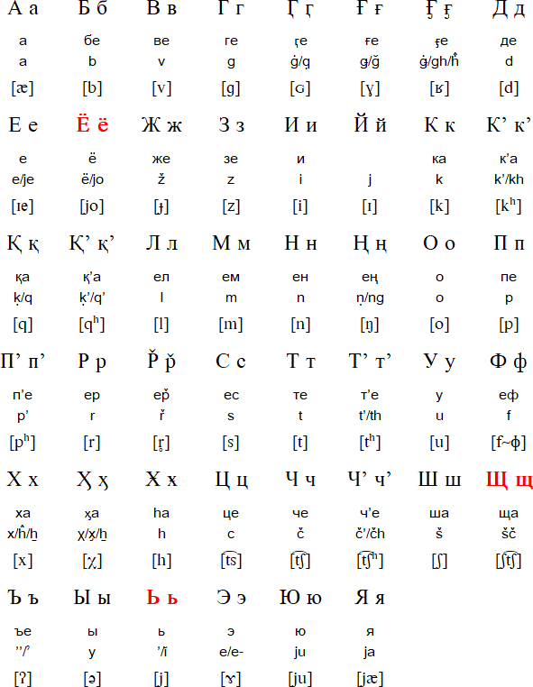 Cyrilic alphabet for Nivkh
