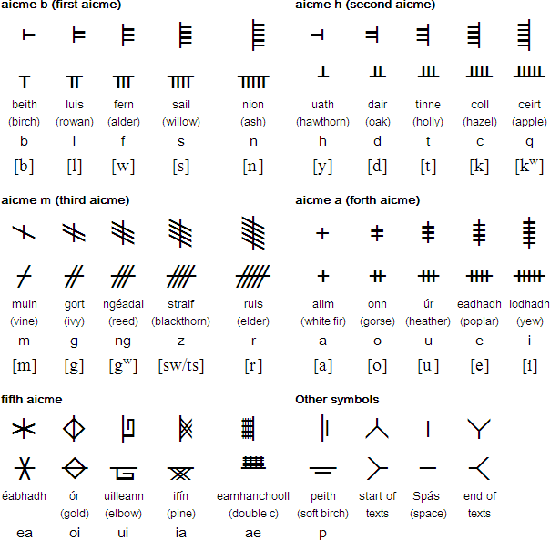 Das Ogham Alphabet