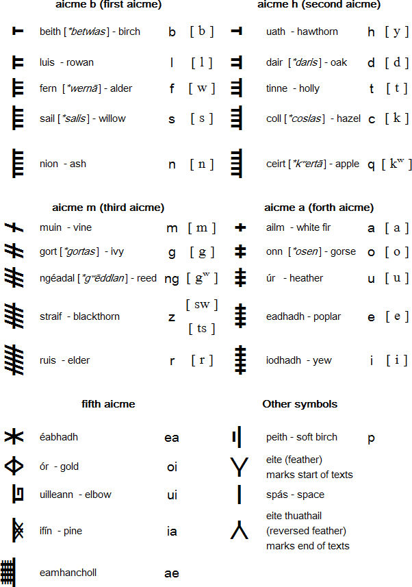 The Ogham alphabet (vertical)