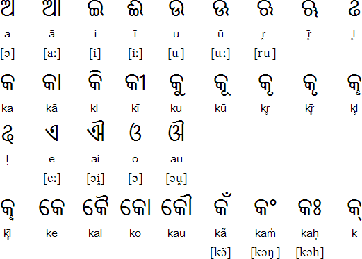 Oriya vowels and vowel diacritics