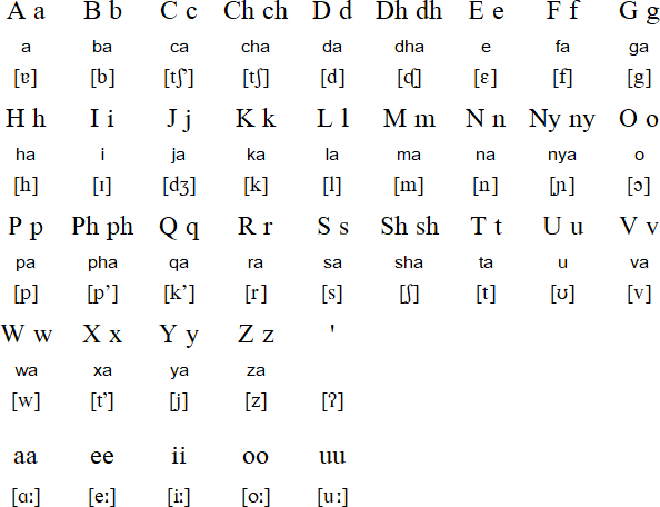 Afaan Oromo alphabet