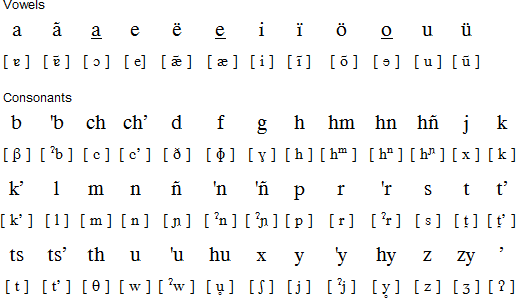 Otomi alphabet and pronunciation