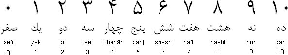 How to write numbers in persian