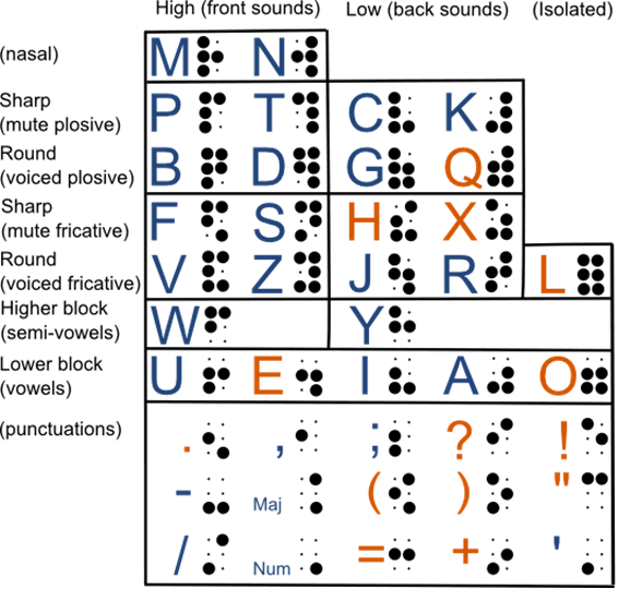 Phono Braille