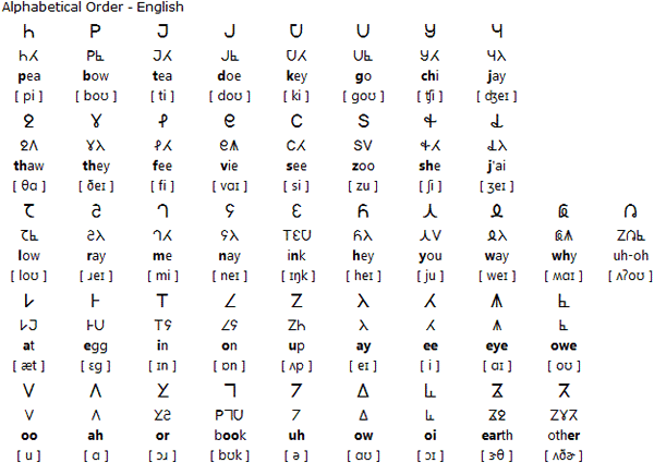 Alphabetical order of the Phongic alphabet for English