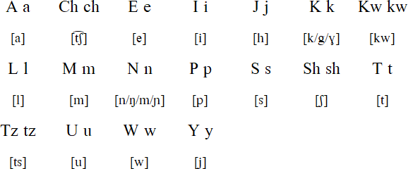 Pipil pronuciation