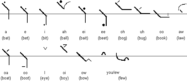 Pitman vowels