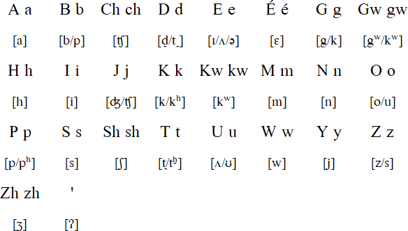 Potawatomi pronunciation