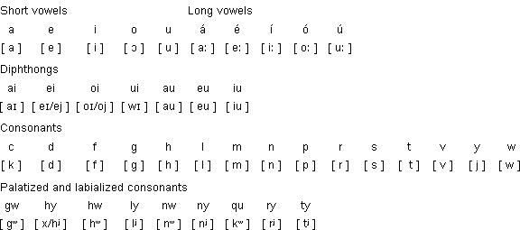 Pronunciation of Quenya