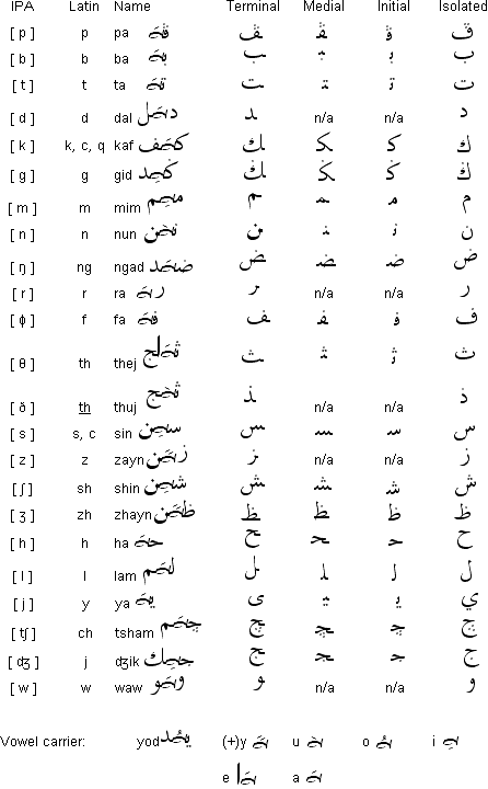 Romabic script