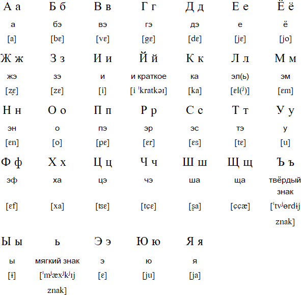 Russian language, alphabet and pronunciation