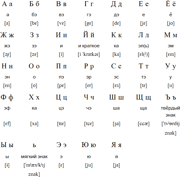 Russian alphabet and pronunciation