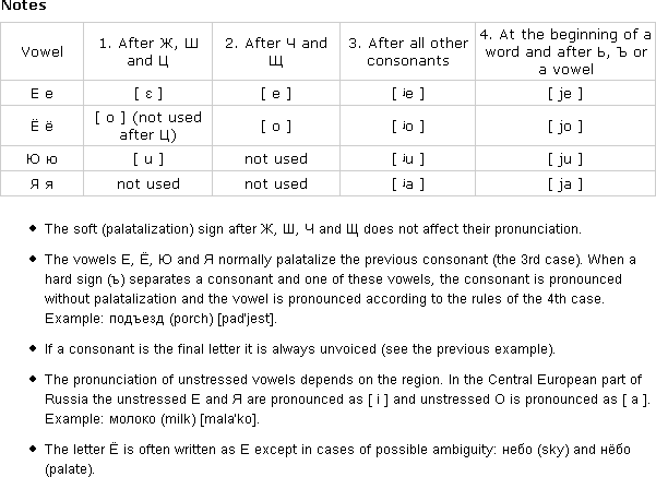 Notes of the pronunciation of Russian