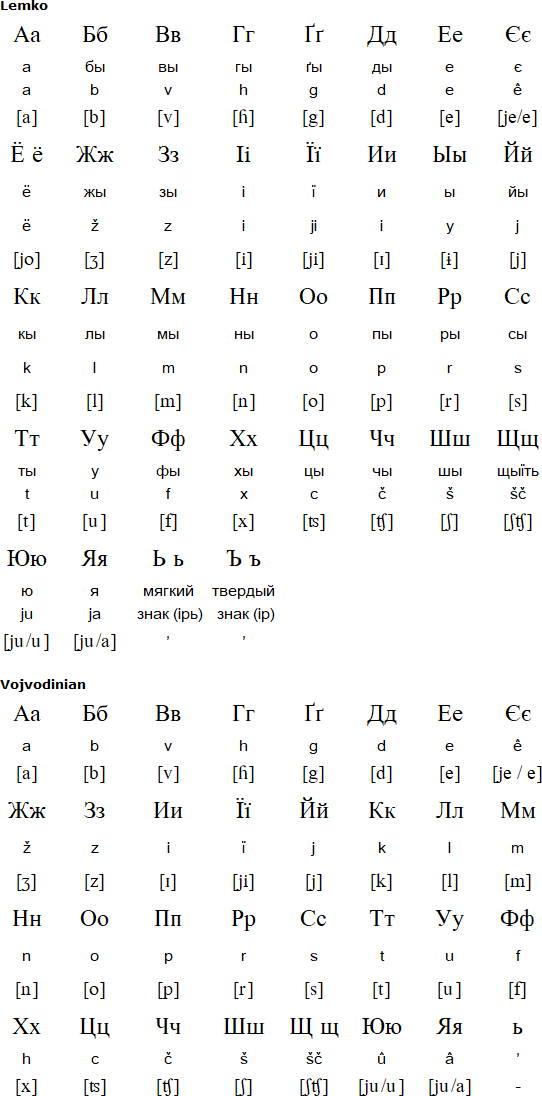 Ruthenian (Rusyn) alphabet