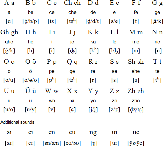 how to write alphabets in german language