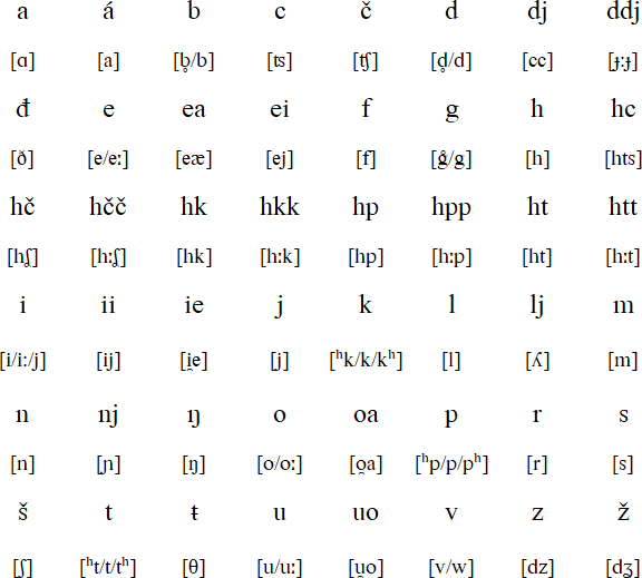 Northern Sámi pronunciation