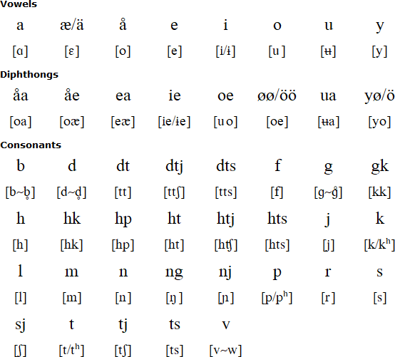 Southern Sámi pronunciation