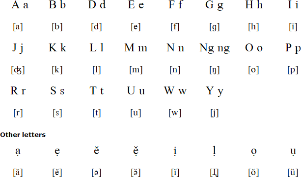 Sangirese alphabet