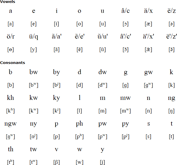 Santa Cruz alphabet and pronunciation