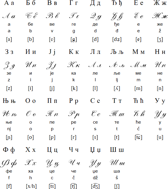 Cyrillic alphabet as used for Serbian with Latin transliteration as used for Croatian