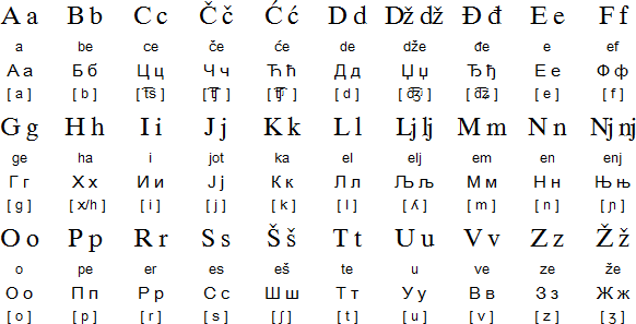 Croatian and Serbian alphabets with Croatian alphabetic order