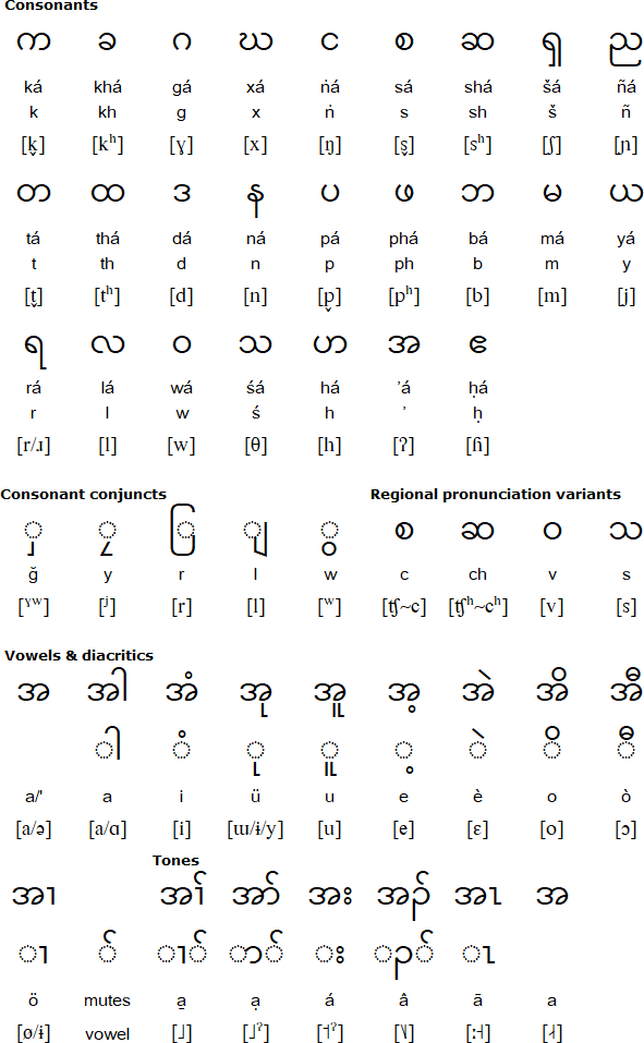 Mon alphabet for Sgaw Karen