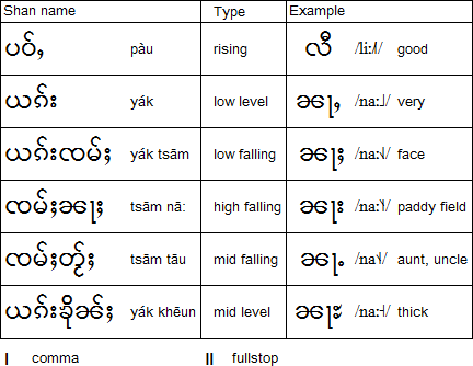 Shan tone indication and punctuation