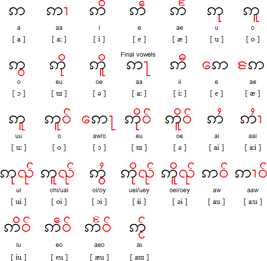 Shan Diphthongs