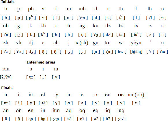 Shanghainese language and pronunciation