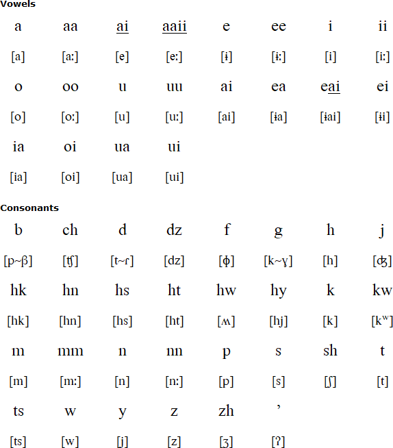 Shoshone alphabet