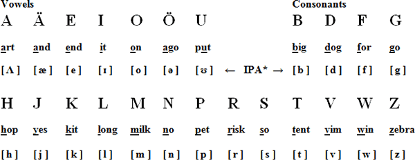 Simpel-Fonetik alphabet