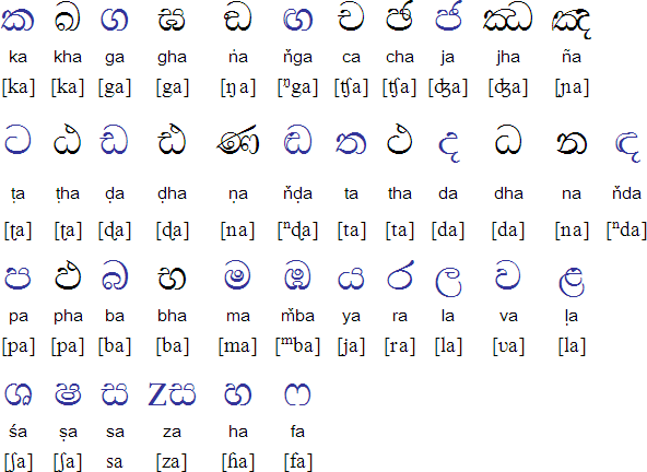 Sinhala alphabet, pronunciation and language