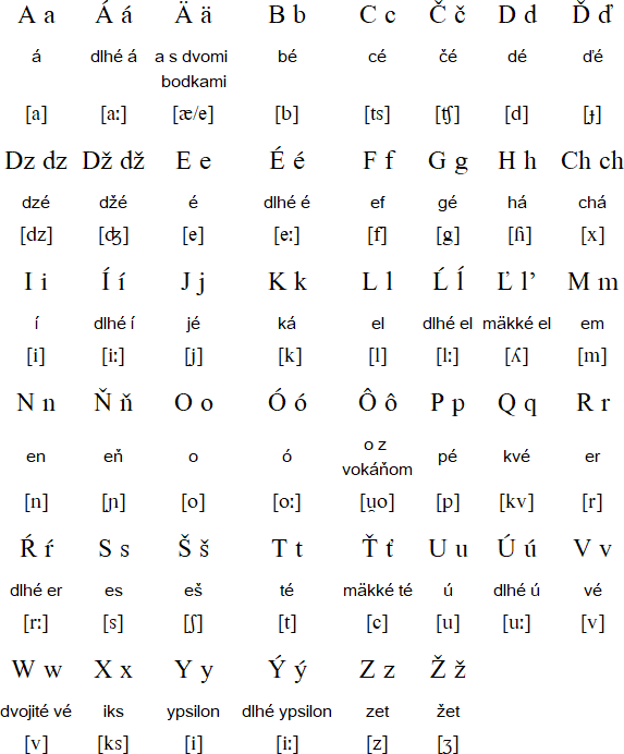 Slovak language, alphabet and pronunciation