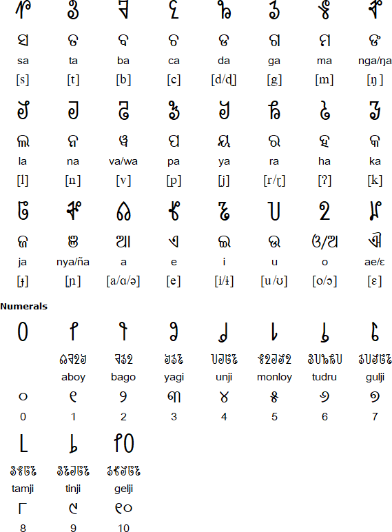 Sorang Sompeng syllabic alphabet