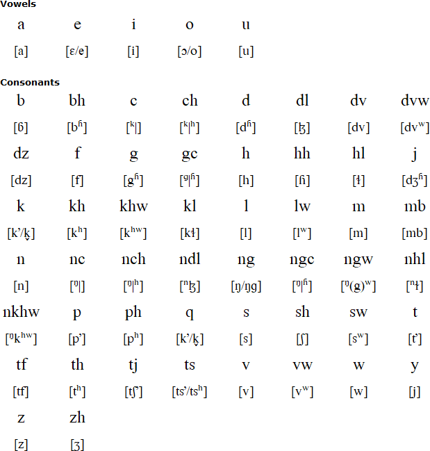 Swati alphabet and pronunciation