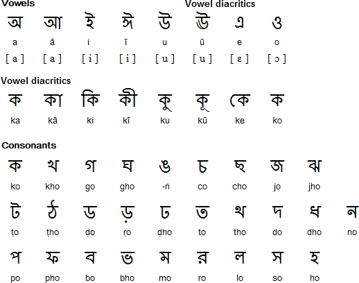 Bengali alphabet for Sylheti