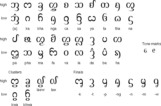 Tai Lue consonants