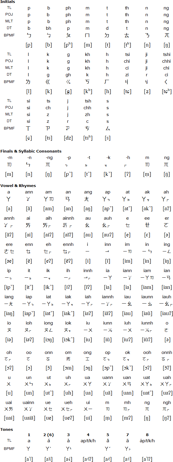 Taiwanese language and pronunciation