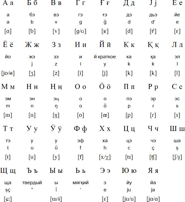 Teleut alphabet and pronunciation