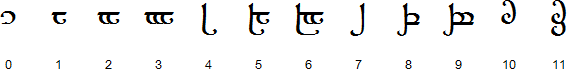 Tengwar numerals