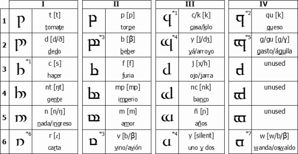 Tengwar for Spanish - consonants