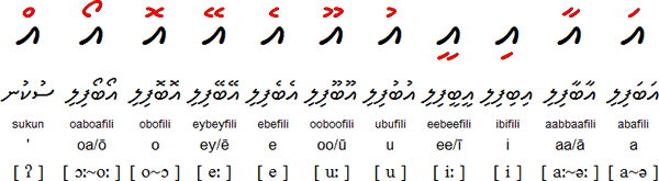 Thaana vowel diacritics