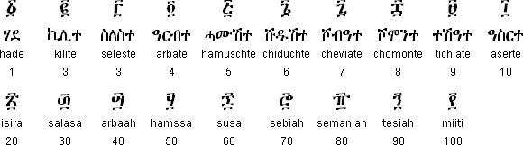 Tigrinya numerals