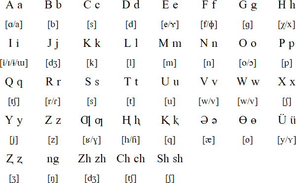 Latin alphabet for Uyghur