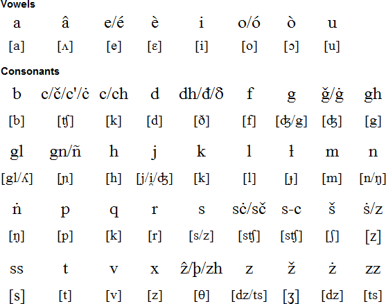 Venetian 4 English Friends Alphabet And Pronunciation Alfabeto E Pronunsiasion