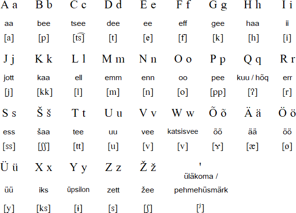 Võro alphabet<