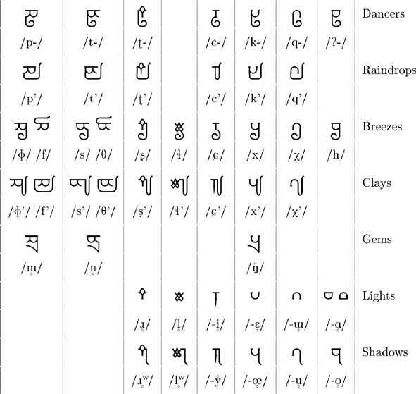 Xylphika script phonemes