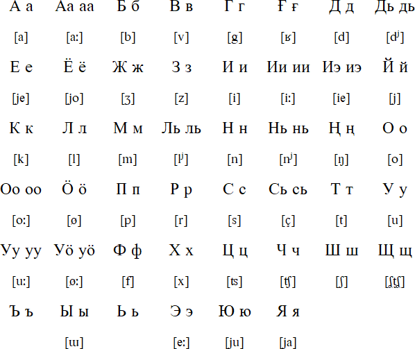 Northern Yukaghir alphabet and pronunciation